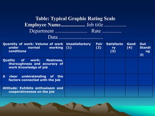Quantity of work: Volume of work
under normal working
conditions
Unsatisfactory
(1)
Fair
(2)
Satisfacto
ry
(3)
Good
(4)
Out
Standi
ng
(5)
Quality of work: Neatness,
thoroughness and accuracy of
work Knowledge of job
A clear understanding of the
factors connected with the job
Attitude: Exhibits enthusiasm and
cooperativeness on the job
Table: Typical Graphic Rating Scale
Employee Name................... Job title .................
Department ......................... Rate ...............
Data ..................................
 