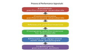 Process of Performance Appraisals
 