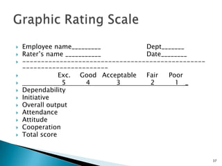    Employee name_________           Dept_______
   Rater’s name ___________         Date________
   -------------------------------------------------
    -----------------------
               Exc. Good Acceptable Fair  Poor
                5     4      3       2      1 _
   Dependability
   Initiative
   Overall output
   Attendance
   Attitude
   Cooperation
   Total score


                                                        37
 