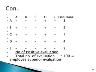        A   B    C    D    E Final Rank
   A   -   -    -    +    +    3

   B   +   -    -    +    +     2

   C   +   +    -    +    +     1

   D   -   -    -    -    +     4

   E   -   -    -    -    -     5
     No of Positive evaluation
     Total no. of evaluation   * 100 =
    employee superior evaluation

                                          44
 