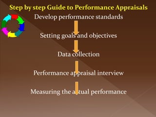 Step by step Guide to Performance Appraisals
Develop performance standards
Setting goals and objectives
Data collection
Performance appraisal interview
Measuring the actual performance
 