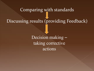 Comparing with standards
Discussing results (providing Feedback)
Decision making –
taking corrective
actions
 