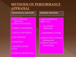 1.ESSAY APPRASAL
METHOD.
2.STRAIGHT RANKING.
3.PAIRED COMPARISON.
4.CRITICAl INCIDENCE.
5.FIELD REVIEW
.
6.CHECKLIST.
7.GRAPHIC RATING
SCALE
8.FORCED DISTRIBUTION.
1.MANAGEMENT BY
OBJECTIVE.
2. 360 DEGREE
APPRAISAL
3. ASSESSMENT CENTRE
4.Behaviorally Anchored
Rating scale.
5.Human Resource
Accounting.
TRADITIONAL METHOD MODERN METHOD
 