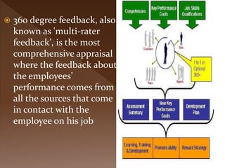  360 degree feedback, also
known as 'multi-rater
feedback', is the most
comprehensive appraisal
where the feedback about
the employees’
performance comes from
all the sources that come
in contact with the
employee on his job
 