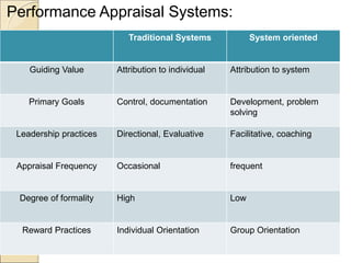 Performance Appraisal Systems:
Traditional Systems System oriented
Guiding Value Attribution to individual Attribution to system
Primary Goals Control, documentation Development, problem
solving
Leadership practices Directional, Evaluative Facilitative, coaching
Appraisal Frequency Occasional frequent
Degree of formality High Low
Reward Practices Individual Orientation Group Orientation
 