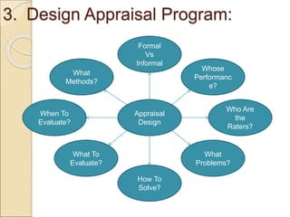 3. Design Appraisal Program:
Appraisal
Design
Who Are
the
Raters?
When To
Evaluate?
Formal
Vs
Informal
How To
Solve?
What
Methods?
Whose
Performanc
e?
What
Problems?
What To
Evaluate?
 
