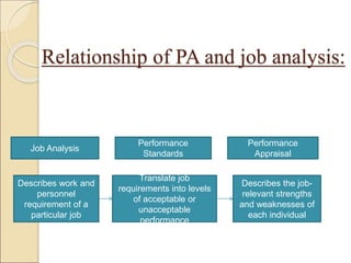 Relationship of PA and job analysis:
Job Analysis
Performance
Standards
Performance
Appraisal
Describes work and
personnel
requirement of a
particular job
Translate job
requirements into levels
of acceptable or
unacceptable
performance
Describes the job-
relevant strengths
and weaknesses of
each individual
 