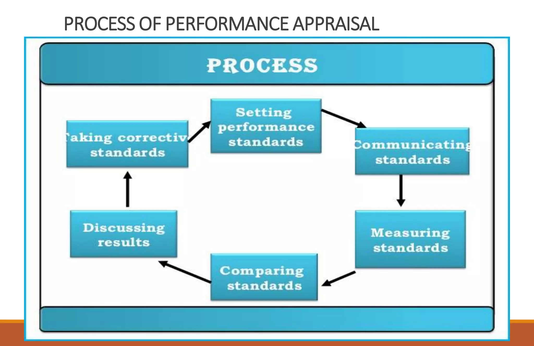 PROCESS OF PERFORMANCE APPRAISAL
 