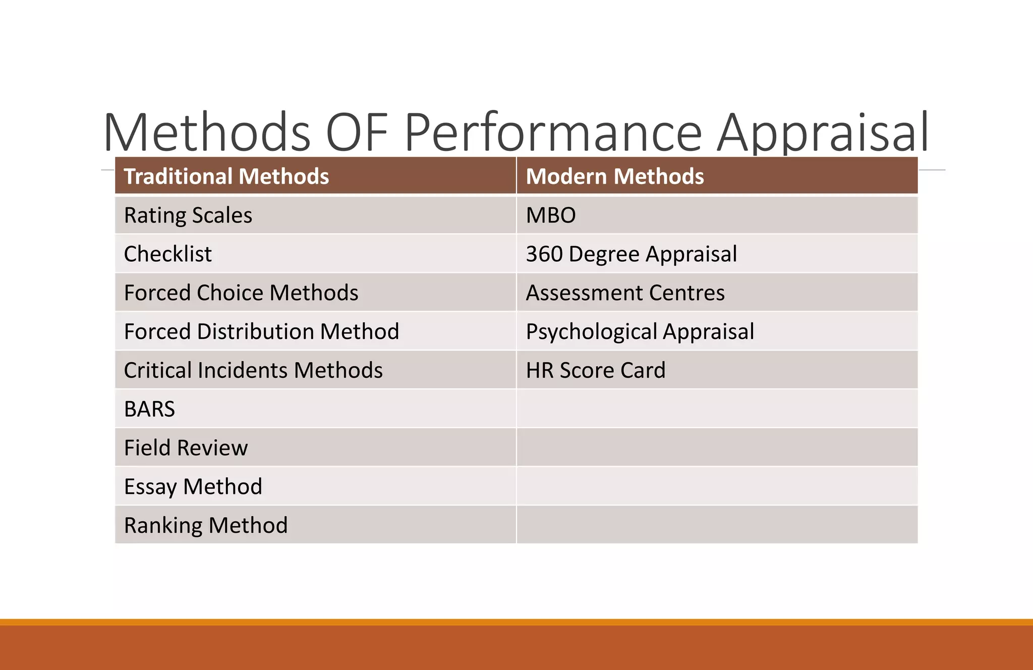 Methods OF Performance Appraisal
Traditional Methods Modern Methods
Rating Scales MBO
Checklist 360 Degree Appraisal
Forced Choice Methods Assessment Centres
Forced Distribution Method Psychological Appraisal
Critical Incidents Methods HR Score Card
BARS
Field Review
Essay Method
Ranking Method
 