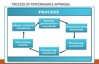 PROCESS OF PERFORMANCE APPRAISAL
 