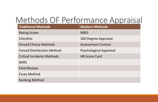 Methods OF Performance Appraisal
Traditional Methods Modern Methods
Rating Scales MBO
Checklist 360 Degree Appraisal
Forced Choice Methods Assessment Centres
Forced Distribution Method Psychological Appraisal
Critical Incidents Methods HR Score Card
BARS
Field Review
Essay Method
Ranking Method
 
