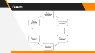 9
Process
Setting
Performance
Standards
Communicating
Standards
Measuring
Standards
Comparing
Standards
Discussing
Results
Taking
Corrective
Measures
 