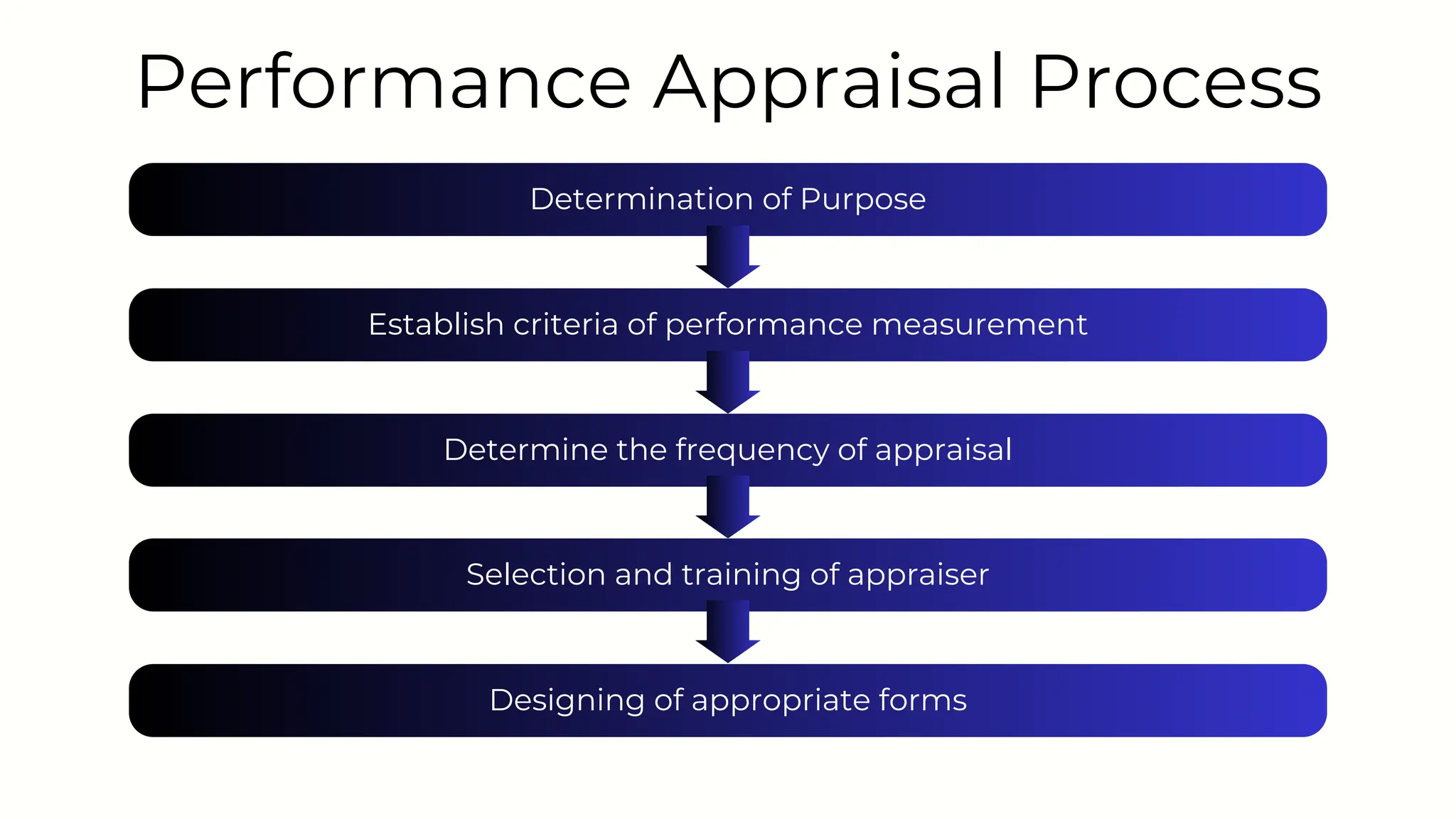 Determination of Purpose
Establish criteria of performance measurement
Determine the frequency of appraisal
Selection and training of appraiser
Designing of appropriate forms
Performance Appraisal Process
 