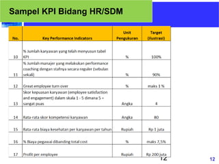 12
12
Sampel KPI Bidang HR/SDM
 