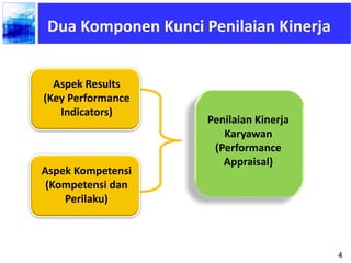 4
Dua Komponen Kunci Penilaian Kinerja
Aspek Results
(Key Performance
Indicators)
Aspek Kompetensi
(Kompetensi dan
Perilak...