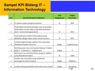 13
13
Sampel KPI Bidang IT –
Information Technology
 