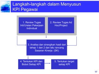 17
1. Review Tugas
Inti/Uraian Pekerjaan
Individual
3. Analisa dan sinergikan hasil dari
tahap 1 dan 2 dan lalu rancang
Sasaran Kinerja (SK)
4. Tentukan KPI dan
Bobot Setiap KPI
2. Review Tugas Ad
Hoc/Project
Langkah-langkah dalam Menyusun
KPI Pegawai
5. Tentukan target
setiap KPI
 