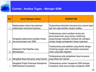 19
Contoh : Analisa Tugas – Manajer SDM
No. Jenis Pekerjaan Utama EKSPEKTASI
1
Melaksanakan sistem dan pedoman
pelaksanaan rekrutmen karyawan
Terpenuhinya kebutuhan karyawan baru secara tepat
baik dari segi kuantitas maupun kualitas
2
Mengelola pelaksanaan penilaian kinerja
dan perencanaan karir SDM
Terlaksananya sistem penilaian kinerja dan
perencanaan karir yang mampu mendorong
pengembangan kapasitas individual dan sekaligus
sinergis dengan peningkatan kinerja organisasi
3
Melakukan Pola Pelatihan yang
Berkelanjutan
Terlaksananya pola pelatihan yang disertai dengan
monitoring regular untuk memastikan penerapan
materi yang telah diajarkan
4 Mengelola Biaya Karyawan yang Optimal
Terlaksananya pola pengelolaan biaya karyawan
yang efisien dan optimal
5
Mengelola Projek Penerapan Manajemen
SDM Berbasis Kompetensi
Terlaksananya sistem manajemen SDM berbasis
kompetensi untuk semua fungsi manajemen SDM
 