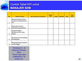 23
Contoh Tabel KPI untuk
MANAJER SDM
No. Sasaran Kinerja Key Performance Indicators
Bobot
KPI Target Realisasi Skor
Skor
Akhir
1
Mengembangkan Sistem
Penilaian Kinerja Berbasis
KPI
2
Menerapkan Sistem
Rekrutmen yang Optimal
3
Mengembangkan
Manajemen Karir yang
Efektif
4
Menerapkan Pola Pelatihan
Berkelanjutan
5
Mengelola Biaya Karyawan
secara Efisien
Tentukan 5 – 8
Sasaran Kinerja
(SK).
Taruh hasil dari
LANGKAH 3 di
kolom ini.
 