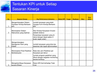 25
No. Sasaran Kinerja Key Performance Indicators Bobot KPI Target Realisasi Skor
Skor
Akhir
1
Mengembangkan Sistem
Penilaian Kinerja Berbasis
KPI
Jumlah karyawan yang telah
mengisi Form Kinerja Berbasis
KPI
2
Menerapkan Sistem
Rekrutmen yang Optimal
Skor Kinerja Karyawan 6 bulan
setelah direkrut
Persentase karyawan yang di-
rekrut dengan tepat waktu (1
bulan sejak order)
3
Mengembangkan
Manajemen Karir yang
Efektif
Jumlah karyawan yang lolos tes
asesmen dan layak dipromosikan
4
Menerapkan Pola Pelatihan
Berkelanjutan
Rata-rata Jam Pelatihan per
Karyawan per tahun
Jumlah program pelatihan yang
diikuti dengan kegiatan monitoring
secara kontinyu
5
Mengelola Biaya Karyawan
secara Efisien
Rasio HR Cost terhadap Total
Cost
Tentukan KPI untuk Setiap
Sasaran Kinerja
 