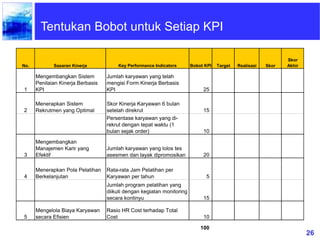 26
No. Sasaran Kinerja Key Performance Indicators Bobot KPI Target Realisasi Skor
Skor
Akhir
1
Mengembangkan Sistem
Penilaian Kinerja Berbasis
KPI
Jumlah karyawan yang telah
mengisi Form Kinerja Berbasis
KPI 25
2
Menerapkan Sistem
Rekrutmen yang Optimal
Skor Kinerja Karyawan 6 bulan
setelah direkrut 15
Persentase karyawan yang di-
rekrut dengan tepat waktu (1
bulan sejak order) 10
3
Mengembangkan
Manajemen Karir yang
Efektif
Jumlah karyawan yang lolos tes
asesmen dan layak dipromosikan 20
4
Menerapkan Pola Pelatihan
Berkelanjutan
Rata-rata Jam Pelatihan per
Karyawan per tahun 5
Jumlah program pelatihan yang
diikuti dengan kegiatan monitoring
secara kontinyu 15
5
Mengelola Biaya Karyawan
secara Efisien
Rasio HR Cost terhadap Total
Cost 10
100
Tentukan Bobot untuk Setiap KPI
 