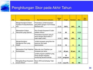 34
No. Sasaran Kinerja Key Performance Indicators
Bobot
KPI Target Realisasi Skor
Skor
Akhir
1
Mengembangkan Sistem
Penilaian Kinerja Berbasis
KPI
Persentase Jumlah karyawan
yang telah mengisi Form Kinerja
Berbasis KPI 25.00 100% 90% 90
2
Menerapkan Sistem
Rekrutmen yang Optimal
Skor Kinerja Karyawan 6 bulan
setelah direkrut 15.00 80 90 112.5
Persentase karyawan yang di-
rekrut dengan tepat waktu (1
bulan sejak order) 10.00 100% 80% 80
3
Mengembangkan
Manajemen Karir yang
Efektif
Jumlah karyawan yang lolos tes
asesmen dan layak
dipromosikan 20.00 10 9 90
4
Menerapkan Pola Pelatihan
Berkelanjutan
Rata-rata Jam Pelatihan per
Karyawan per tahun 5.00 40 jam 38 jam 95
Jumlah program pelatihan yang
diikuti dengan kegiatan
monitoring secara kontinyu 15.00
10
program 8 80
5
Mengelola Biaya Karyawan
secara Efisien
Rasio HR Cost terhadap Total
Cost 10.00 max 6% 6% 100
Penghitungan Skor pada Akhir Tahun
 