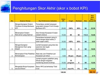 37
Penghitungan Skor Akhir (skor x bobot KPI)
No. Sasaran Kinerja Key Performance Indicators
Bobot
KPI Target Realisasi Skor
Skor
Akhir
(skor x
bobot)/100
1
Mengembangkan Sistem
Penilaian Kinerja Berbasis
KPI
Persentase Jumlah karyawan
yang telah mengisi Form Kinerja
Berbasis KPI 25.00 100% 90% 90 22.50
2
Menerapkan Sistem
Rekrutmen yang Optimal
Skor Kinerja Karyawan 6 bulan
setelah direkrut 15.00 80 90 112.5 16.88
Persentase karyawan yang di-
rekrut dengan tepat waktu (1
bulan sejak order) 10.00 100% 80% 80 8.00
3
Mengembangkan
Manajemen Karir yang
Efektif
Jumlah karyawan yang lolos tes
asesmen dan layak
dipromosikan 20.00 10 9 90 18.00
4
Menerapkan Pola Pelatihan
Berkelanjutan
Rata-rata Jam Pelatihan per
Karyawan per tahun 5.00 40 jam 38 jam 95 4.75
Jumlah program pelatihan yang
diikuti dengan kegiatan
monitoring secara kontinyu 15.00
10
program 8 80 12.00
5
Mengelola Biaya Karyawan
secara Efisien
Rasio HR Cost terhadap Total
Cost 10.00 max 6% 6% 100 10.00
100.00 92.13
 