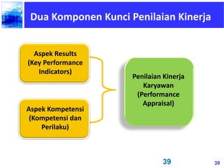 39
Dua Komponen Kunci Penilaian Kinerja
Aspek Results
(Key Performance
Indicators)
Aspek Kompetensi
(Kompetensi dan
Perilaku)
Penilaian Kinerja
Karyawan
(Performance
Appraisal)
39
 