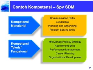41
Contoh Kompetensi – Spv SDM
Kompetensi
Manajerial
Communication Skills
Leadership
Planning and Organizing
Problem Solving Skills
HR Management & Strategy
Recruitment Skills
Performance Management
Career Planning
Organizational Development
Kompetensi
Teknis/
Fungsional
 