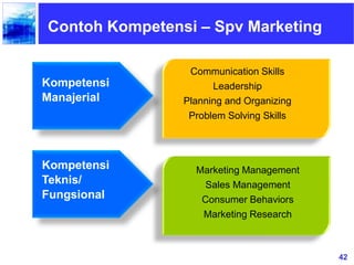 42
Contoh Kompetensi – Spv Marketing
Communication Skills
Leadership
Planning and Organizing
Problem Solving Skills
Marketing Management
Sales Management
Consumer Behaviors
Marketing Research
Kompetensi
Manajerial
Kompetensi
Teknis/
Fungsional
 