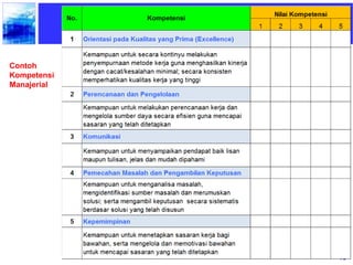 43
Contoh
Kompetensi
Manajerial
 