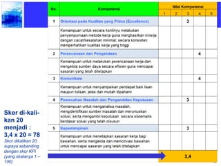 49
Skor di-kali-
kan 20
menjadi :
3,4 x 20 = 78
Skor dikalikan 20
supaya sebanding
dengan skor KPI
(yang skalanya 1 –
100)
 
