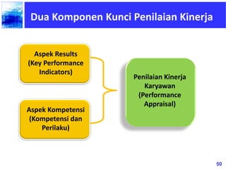 50
Dua Komponen Kunci Penilaian Kinerja
Aspek Results
(Key Performance
Indicators)
Aspek Kompetensi
(Kompetensi dan
Perilaku)
Penilaian Kinerja
Karyawan
(Performance
Appraisal)
 