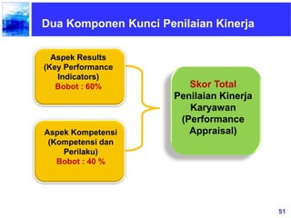 51
Dua Komponen Kunci Penilaian Kinerja
Aspek Results
(Key Performance
Indicators)
Bobot : 60%
Aspek Kompetensi
(Kompetensi dan
Perilaku)
Bobot : 40 %
Skor Total
Penilaian Kinerja
Karyawan
(Performance
Appraisal)
 