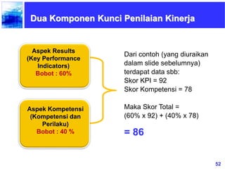52
Dua Komponen Kunci Penilaian Kinerja
Aspek Results
(Key Performance
Indicators)
Bobot : 60%
Aspek Kompetensi
(Kompetensi dan
Perilaku)
Bobot : 40 %
Dari contoh (yang diuraikan
dalam slide sebelumnya)
terdapat data sbb:
Skor KPI = 92
Skor Kompetensi = 78
Maka Skor Total =
(60% x 92) + (40% x 78)
= 86
 