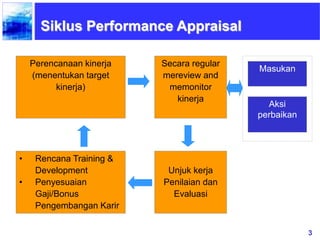 3
Siklus Performance Appraisal
Perencanaan kinerja
(menentukan target
kinerja)
Secara regular
mereview and
memonitor
kinerja
Masukan
Aksi
perbaikan
Unjuk kerja
Penilaian dan
Evaluasi
• Rencana Training &
Development
• Penyesuaian
Gaji/Bonus
Pengembangan Karir
 