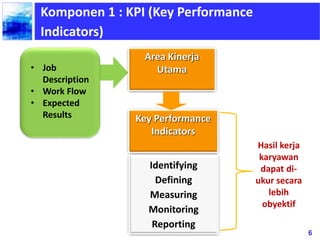 6
Komponen 1 : KPI (Key Performance
Indicators)
Identifying
Defining
Measuring
Monitoring
Reporting
Key Performance
Indicators
Area Kinerja
Utama• Job
Description
• Work Flow
• Expected
Results
Hasil kerja
karyawan
dapat di-
ukur secara
lebih
obyektif
 