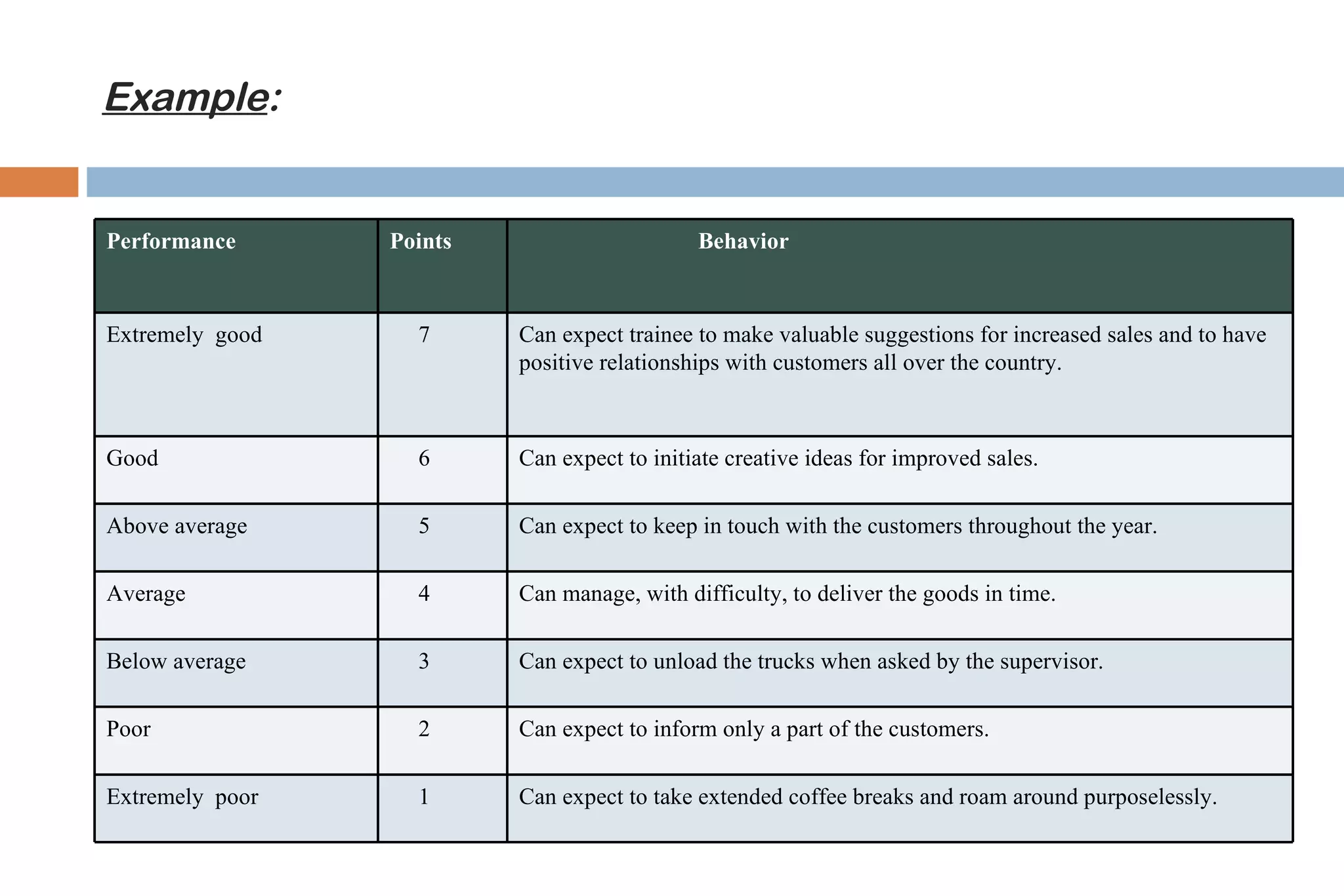 Example:


Performance      Points                      Behavior



Extremely good     7      Can expect trainee to make valuable suggestions for increased sales and to have
                          positive relationships with customers all over the country.



Good               6      Can expect to initiate creative ideas for improved sales.

Above average      5      Can expect to keep in touch with the customers throughout the year.

Average            4      Can manage, with difficulty, to deliver the goods in time.

Below average      3      Can expect to unload the trucks when asked by the supervisor.

Poor               2      Can expect to inform only a part of the customers.

Extremely poor     1      Can expect to take extended coffee breaks and roam around purposelessly.
 