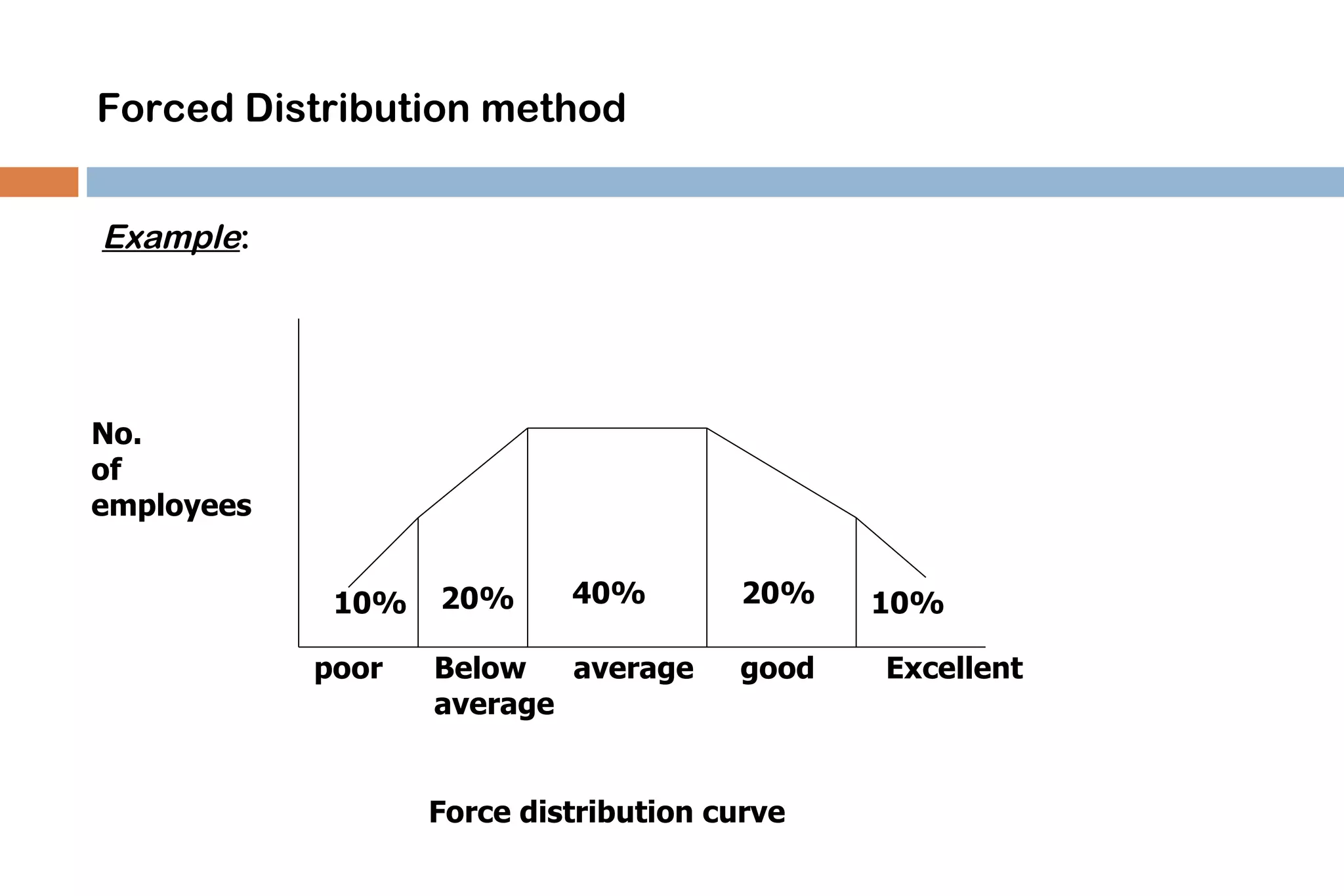 Forced Distribution method


Example:




No.
of
employees


             10%   20%      40%         20%   10%

            poor   Below   average     good   Excellent
                   average


                   Force distribution curve
 