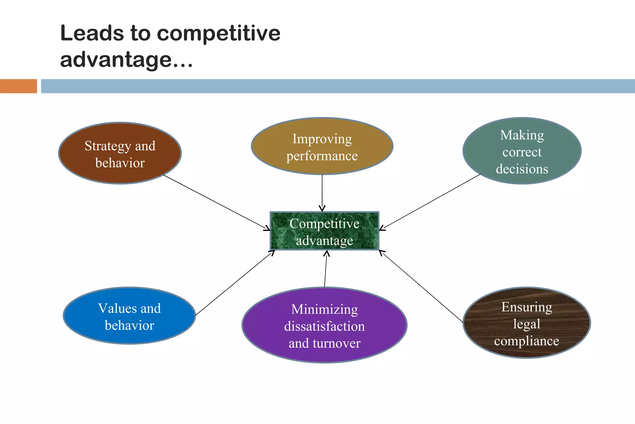 Leads to competitive
advantage…


                        Improving         Making
  Strategy and                            correct
                       performance
    behavior                             decisions


                        Competitive
                         advantage



    Values and          Minimizing        Ensuring
     behavior          dissatisfaction      legal
                        and turnover     compliance
 