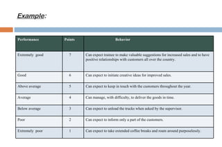 Example:


Performance      Points                      Behavior



Extremely good     7      Can expect trainee to make valuable suggestions for increased sales and to have
                          positive relationships with customers all over the country.



Good               6      Can expect to initiate creative ideas for improved sales.

Above average      5      Can expect to keep in touch with the customers throughout the year.

Average            4      Can manage, with difficulty, to deliver the goods in time.

Below average      3      Can expect to unload the trucks when asked by the supervisor.

Poor               2      Can expect to inform only a part of the customers.

Extremely poor     1      Can expect to take extended coffee breaks and roam around purposelessly.
 
