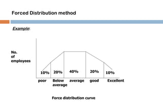 Forced Distribution method


Example:




No.
of
employees


             10%   20%      40%         20%   10%

            poor   Below   average     good   Excellent
                   average


                   Force distribution curve
 