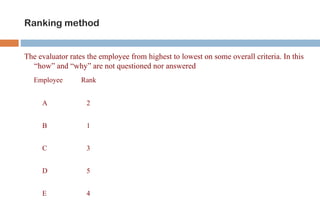 Ranking method


The evaluator rates the employee from highest to lowest on some overall criteria. In this
  “how” and “why” are not questioned nor answered
   Employee       Rank


     A             2


     B             1


     C             3


     D             5


     E             4
 