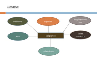 Example:



                              Suppliers/vend
   customers   superiors           -ors




     peers       Employee




               subordinates
 