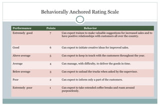 Behaviorally Anchored Rating Scale
Performance Points Behavior
Extremely good 7 Can expect trainee to make valuable suggestions for increased sales and to
have positive relationships with customers all over the country.
Good 6 Can expect to initiate creative ideas for improved sales.
Above average 5 Can expect to keep in touch with the customers throughout the year.
Average 4 Can manage, with difficulty, to deliver the goods in time.
Below average 3 Can expect to unload the trucks when asked by the supervisor.
Poor 2 Can expect to inform only a part of the customers.
Extremely poor 1 Can expect to take extended coffee breaks and roam around
purposelessly.
 