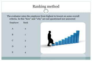 Ranking method
The evaluator rates the employee from highest to lowest on some overall
criteria. In this “how” and “why” are not questioned nor answered
Employee Rank
A 2
B 1
C 3
D 5
E 4
 