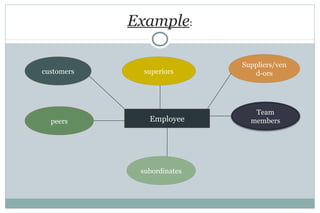 Example:
Employee
Suppliers/ven
d-ors
Team
members
superiorscustomers
peers
subordinates
 