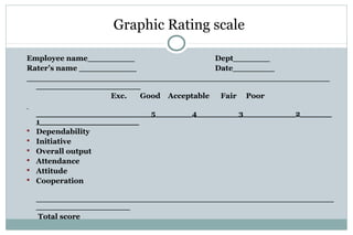 Graphic Rating scale
Employee name_________ Dept_______
Rater’s name ___________ Date________
__________________________________________________________
____________________
Exc. Good Acceptable Fair Poor
______________________5_______4________3__________2______
1___________________
 Dependability
 Initiative
 Overall output
 Attendance
 Attitude
 Cooperation
_________________________________________________________
__________________
Total score
 