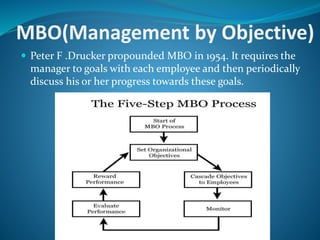 MBO(Management by Objective)
 Peter F .Drucker propounded MBO in 1954. It requires the
manager to goals with each employee and then periodically
discuss his or her progress towards these goals.
 