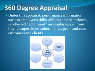 360 Degree Appraisal
 Under this appraisal, performance information
such as employee’s skills, abilities and behaviours,
is collected “ all around ” an employee, i.e., from
his/her supervisors, subordinates, peers and even
customers and clients.
 